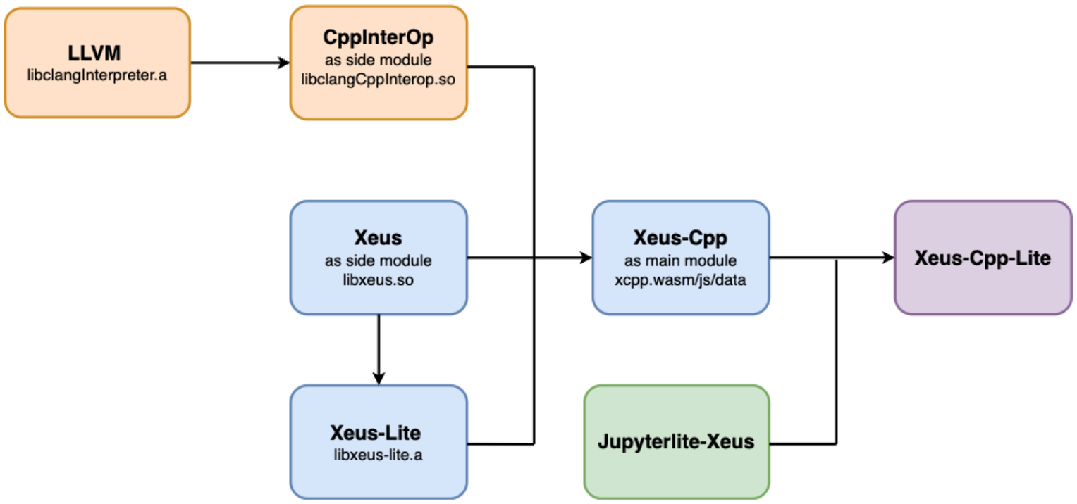 Xeus-Cpp-Lite configuration diagram